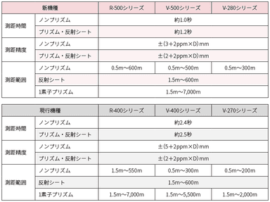 表2　新機種と現行機種の測距性能比較