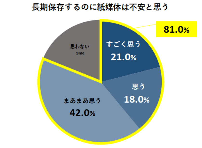 81.0％が紙の写真は長期保管が不安と回答　
クリスタルに写真をプリントする「アキツ工業」が
写真に関する調査を実施