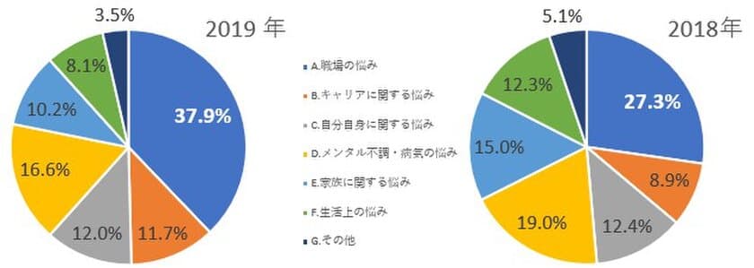 第13回「働く人の電話相談室」結果報告　
20代30代の相談件数が増加、職場の悩みが多岐に渡る
働き方改革元年に職場での人間関係やパワハラ、
労働条件に課題