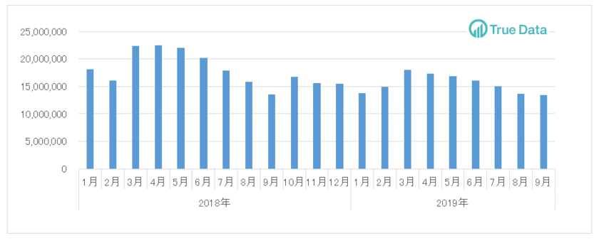 ＜ドラッグストア2019年9月のインバウンド消費調査＞
化粧品が過去最多！TOP30に16商品がランクイン
～インバウンド購買金額のマイナス幅は縮小傾向～