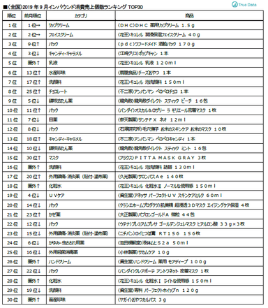 ＜全国＞2019年9月インバウンド消費売上個数ランキングTOP30