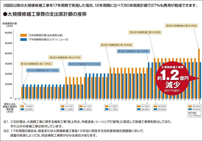 【近鉄住宅管理】
マンション大規模修繕工事 「Long re-News」（ロング リ・ニューズ）を提供開始
