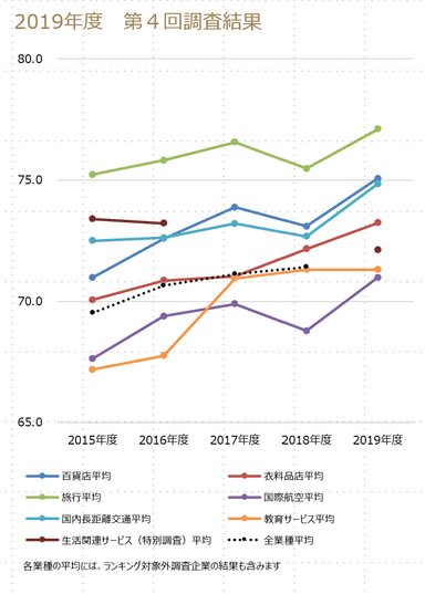 業種間推移比較