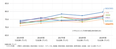 百貨店推移