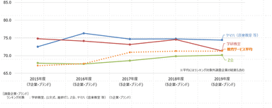 教育サービス推移