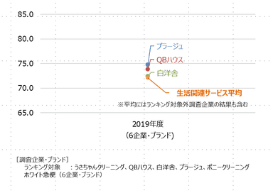 生活関連サービス推移