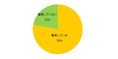 派遣の仕事を考える上で、派遣会社は重視していますか？