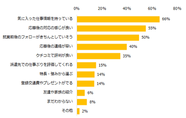 登録する派遣会社はどのように決めますか？（複数回答可）