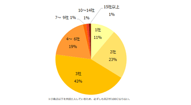 派遣会社は何社くらい登録しておくと良いと思いますか？