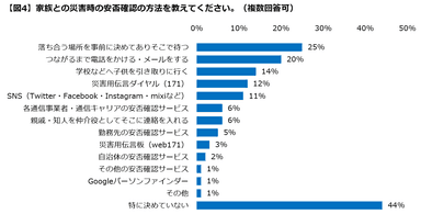 図4安否確認方法