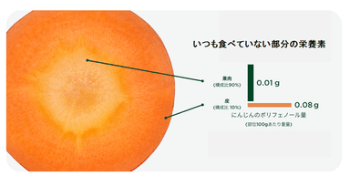 いつも食べていない部分の栄養素