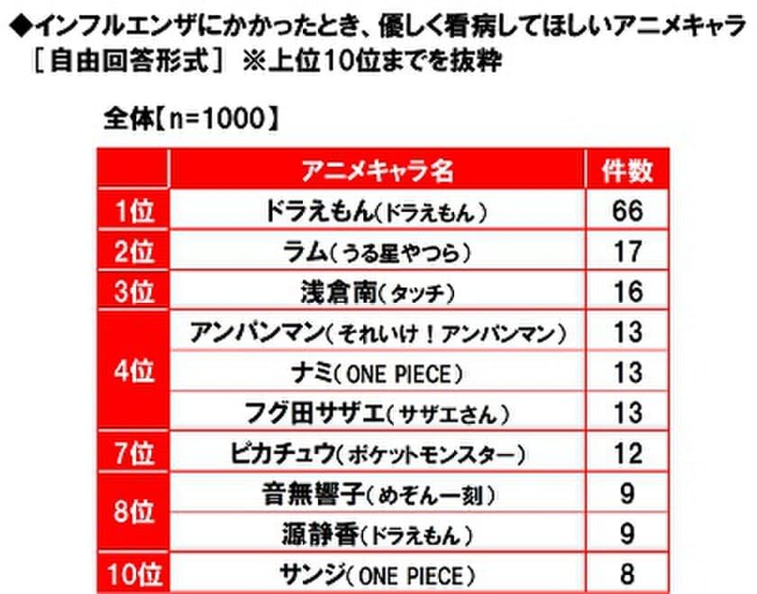 養命酒製造株式会社調べ　
インフルエンザにかかったとき、
優しく看病してほしいアニメキャラ　
8位「音無響子」「源静香」、
3位「浅倉南」、2位「ラム」、1位は？