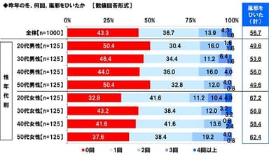 昨年の冬、何回、風邪をひいたか