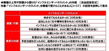 職場の上司や同僚から受けた「インフルエンザ・ハラスメント」の内容