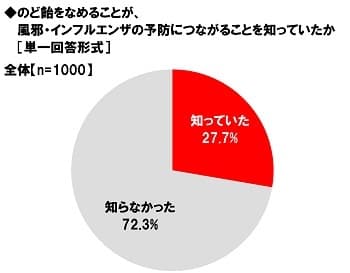 のど飴をなめることが、風邪・インフルエンザの予防につながることを知っていたか