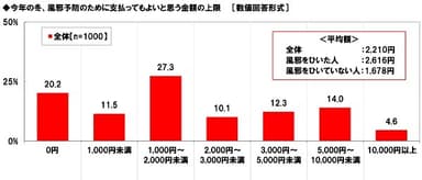 今年の冬、風邪予防のために支払ってもよいと思う金額の上限