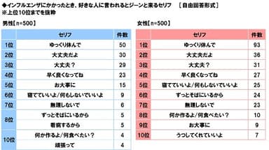 インフルエンザにかかったとき、好きな人に言われるとジーンと来るセリフ