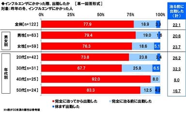 インフルエンザにかかった際、出勤したか