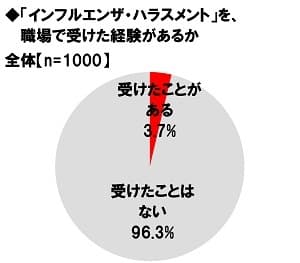 「インフルエンザ・ハラスメント」を、職場で受けた経験があるか