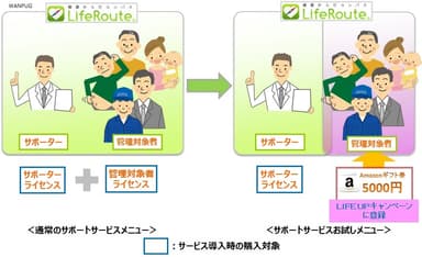 サポートサービスお試しメニュー概要