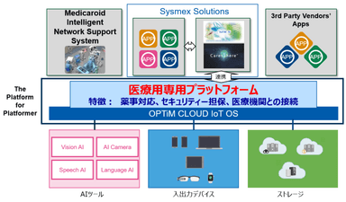 シスメックス×オプティム　プラットフォームイメージ：The Platform for Platformer