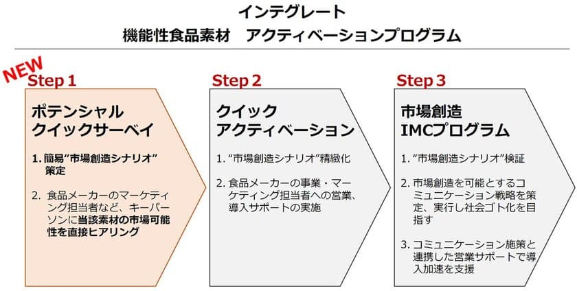 機能性食品素材の成長性を診断する新サービス
「ポテンシャル・クイックサーベイ」を開始