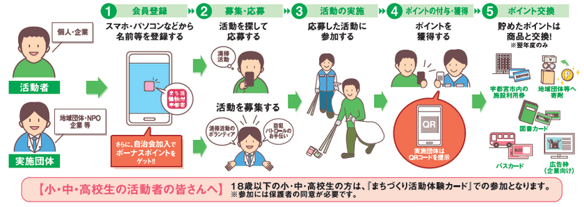 ～宇都宮市まちづくり活動応援事業～　
栃木県宇都宮市向け　
ボランティアポイントソリューション提供開始について