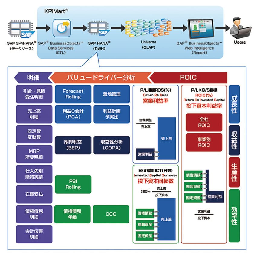 ＪＦＥシステムズ、SAPユーザ向け経営分析テンプレート
「KPIMart(R)」の最新版として
ROIC経営管理に対応した「KPIMart(R) ROIC Model」を開発、
2020年年初から販売開始