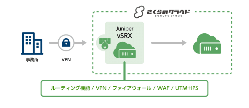 さくらインターネットと日商エレクトロニクスが協業し、
さくらのクラウドで高性能ファイアウォール
仮想アプライアンス「Juniper vSRX」を提供開始