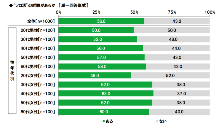 ビジネスパーソン1,000名に聞いた
ソロ活に関する実態調査2019