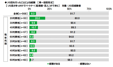 ソロ活がきっかけでパートナーができた経験