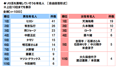 ソロ活を満喫していそうな有名人