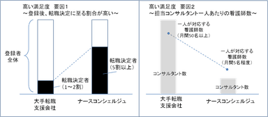 『ナースコンシェルジュ』高い満足度の要因