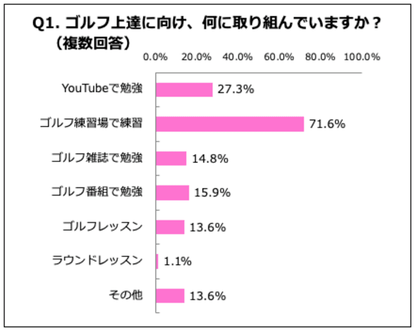 ゴルファー3人に1人がYouTubeで練習！
〜全件本社、「ゴルフ」に関する意識調査実施！
美しすぎるゴルファー”杉山美帆“選手、YouTubeで飛距離アップ術公開〜