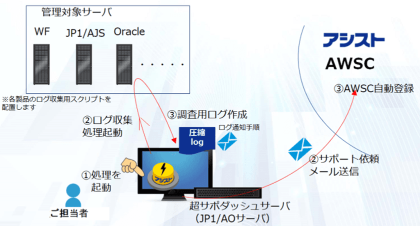 アシスト、システム障害発生時のログ収集時間を
“ゼロ”にするサポートサービス
「超サポダッシュボタン」を提供開始
～システム運用保守の負荷軽減に貢献～