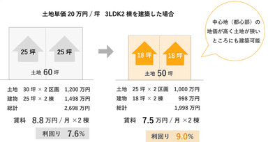 狭小地対応