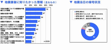 地震直後に知りたかった情報(主なもの)／地震当日の帰宅状況