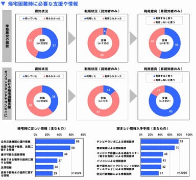 帰宅困難時に必要な支援や情報