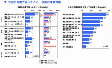 今回の地震で困ったこと、今後の地震対策