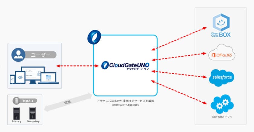 法人向けクラウドストレージサービス「DirectCloud-BOX」が、
高度なセキュリティと高い信頼性をもつ
SSOプラットフォーム「CloudGate UNO」との認証連携に対応