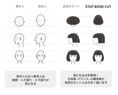 日本人と西洋人の骨格の違いから発案したステップボーンカット