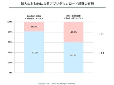 知人のお勧めによるダウンロード経験の有無