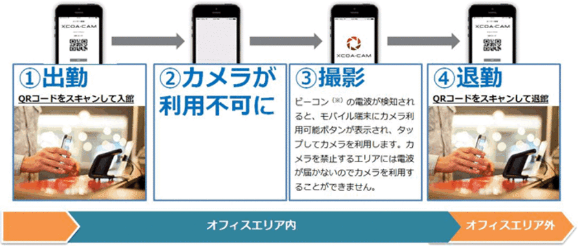 日商エレ、九州フィナンシャルグループと
オフィス内で行員のスマホカメラを制御する実証実験を実施
～個人モバイル端末の活用で行員の柔軟な働き方を推進～