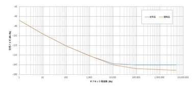 位相ノイズ特性データ例