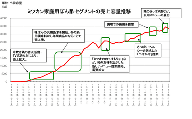 ぽん酢セグメントの売上