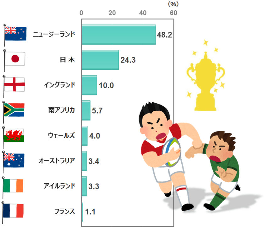 ラグビーワールドカップ2019　決勝戦進出はどのチーム？
自主調査「クイズアンケートNO3　
～ラグビーWC順位を当てよう！～」結果発表