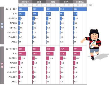 優勝予想(性×年代別)