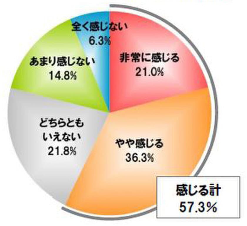 サーモス「増税とランチに関する意識調査」
消費税増税は働く女性の家計を直撃？！日常出費を節約したい　
増税きっかけに「お弁当持参」したい女性が約半数！
お弁当づくりは魅力的だが、“時間と手間とコスパ”が重要