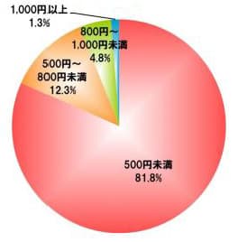 Q. 1食分のお弁当づくりにかけていいと思うおおよその予算はどれくらいですか？(単数回答／n＝400)