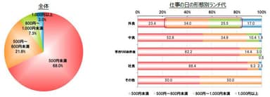 Q. 仕事の日のランチ代は、1食あたり、おおよそどれくらいの費用がかかっていますか？(単数回答／n＝400)